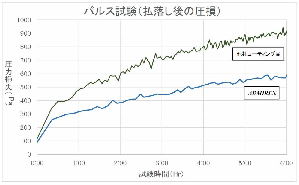 集塵機用フィルター